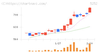 日本ナレッジ(5252)の日足チャート