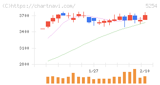 Ａｒｅｎｔ(5254)の日足チャート