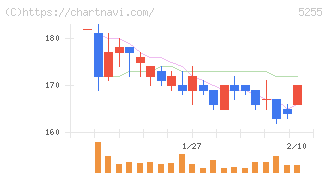 モンスターラボ(5255)の日足チャート