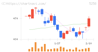 トランザクション・メディア・ネットワークス(5258)の日足チャート