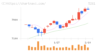 リソルホールディングス(5261)の日足チャート