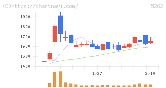 日本ヒューム(5262)の日足チャート