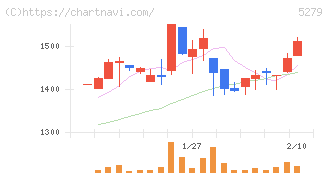 日本興業(5279)の日足チャート