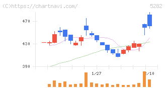 ジオスター(5282)の日足チャート
