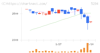 ヤマウホールディングス(5284)の日足チャート