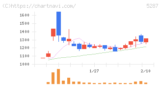 イトーヨーギョー(5287)の日足チャート