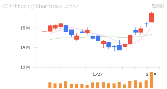 アジアパイルホールディングス(5288)の日足チャート