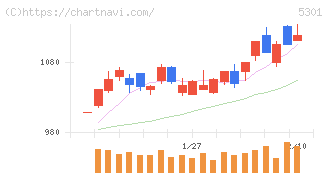 東海カーボン(5301)の日足チャート