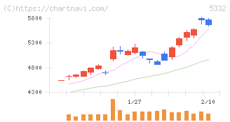 ＴＯＴＯ(5332)の日足チャート