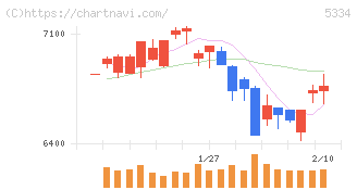 日本特殊陶業(5334)の日足チャート