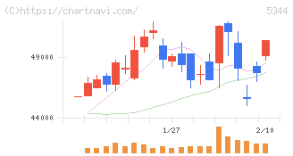 ＭＡＲＵＷＡ(5344)の日足チャート