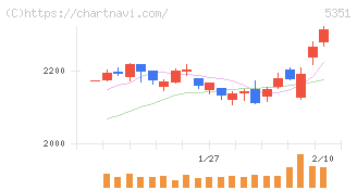 品川リフラ(5351)の日足チャート