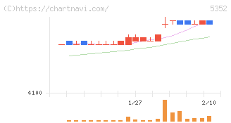 黒崎播磨(5352)の日足チャート