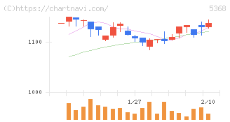 日本インシュレーション(5368)の日足チャート