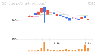 新東(5380)の日足チャート