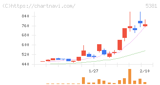 マイポックス(5381)の日足チャート