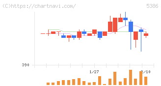 鶴弥(5386)の日足チャート