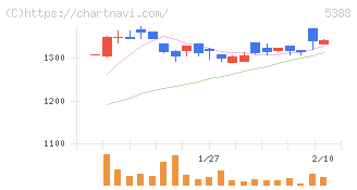 クニミネ工業(5388)の日足チャート