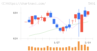 日本製鉄(5401)の日足チャート