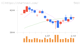 合同製鐵(5410)の日足チャート