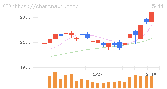 ＪＦＥホールディングス(5411)の日足チャート
