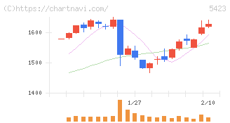 東京製鐵(5423)の日足チャート