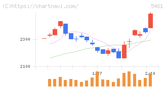中部鋼鈑(5461)の日足チャート