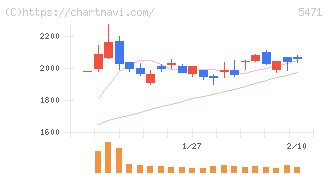 大同特殊鋼(5471)の日足チャート