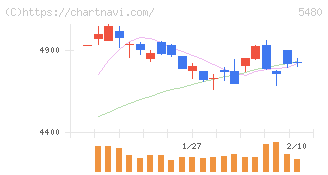 日本冶金工業(5480)の日足チャート