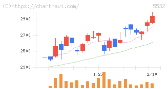 リアルゲイト(5532)の日足チャート