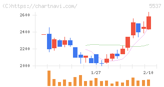 ＡｌｂａＬｉｎｋ(5537)の日足チャート