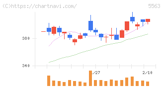 新日本電工(5563)の日足チャート