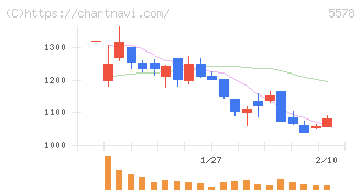 ＡＲアドバンストテクノロジ(5578)の日足チャート
