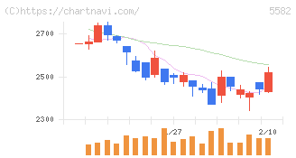 グリッド(5582)の日足チャート