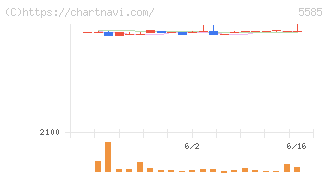 エコナビスタ(5585)の日足チャート