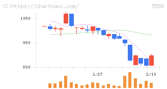 ファーストアカウンティング(5588)の日足チャート