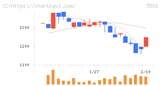 ＡＶＩＬＥＮ(5591)の日足チャート