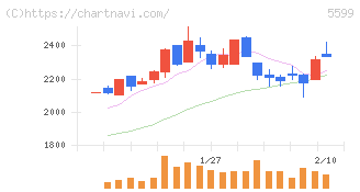 Ｓ＆Ｊ(5599)の日足チャート