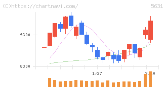 日本製鋼所(5631)の日足チャート
