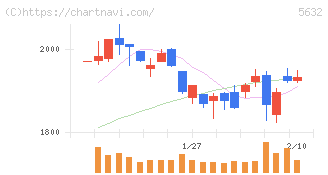 三菱製鋼(5632)の日足チャート