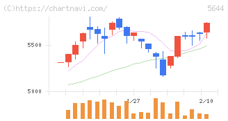 メタルアート(5644)の日足チャート