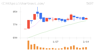 サンユウ(5697)の日足チャート