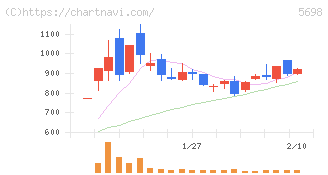 エンビプロ・ホールディングス(5698)の日足チャート