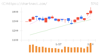 大紀アルミニウム工業所(5702)の日足チャート