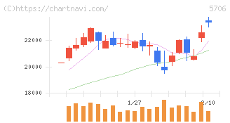 三井金属(5706)の日足チャート