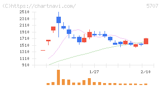 東邦亜鉛(5707)の日足チャート