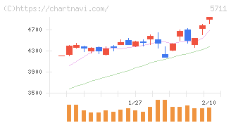 三菱マテリアル(5711)の日足チャート