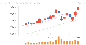 住友金属鉱山(5713)の日足チャート
