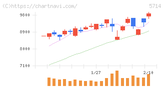 ＤＯＷＡホールディングス(5714)の日足チャート