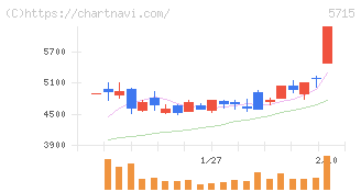 古河機械金属(5715)の日足チャート